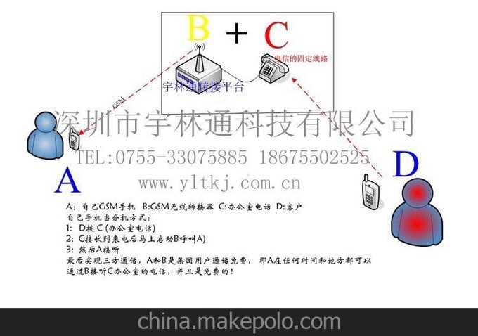 PSTN轉GSM GSM轉PSTN 無線轉接平臺/轉接器圖片